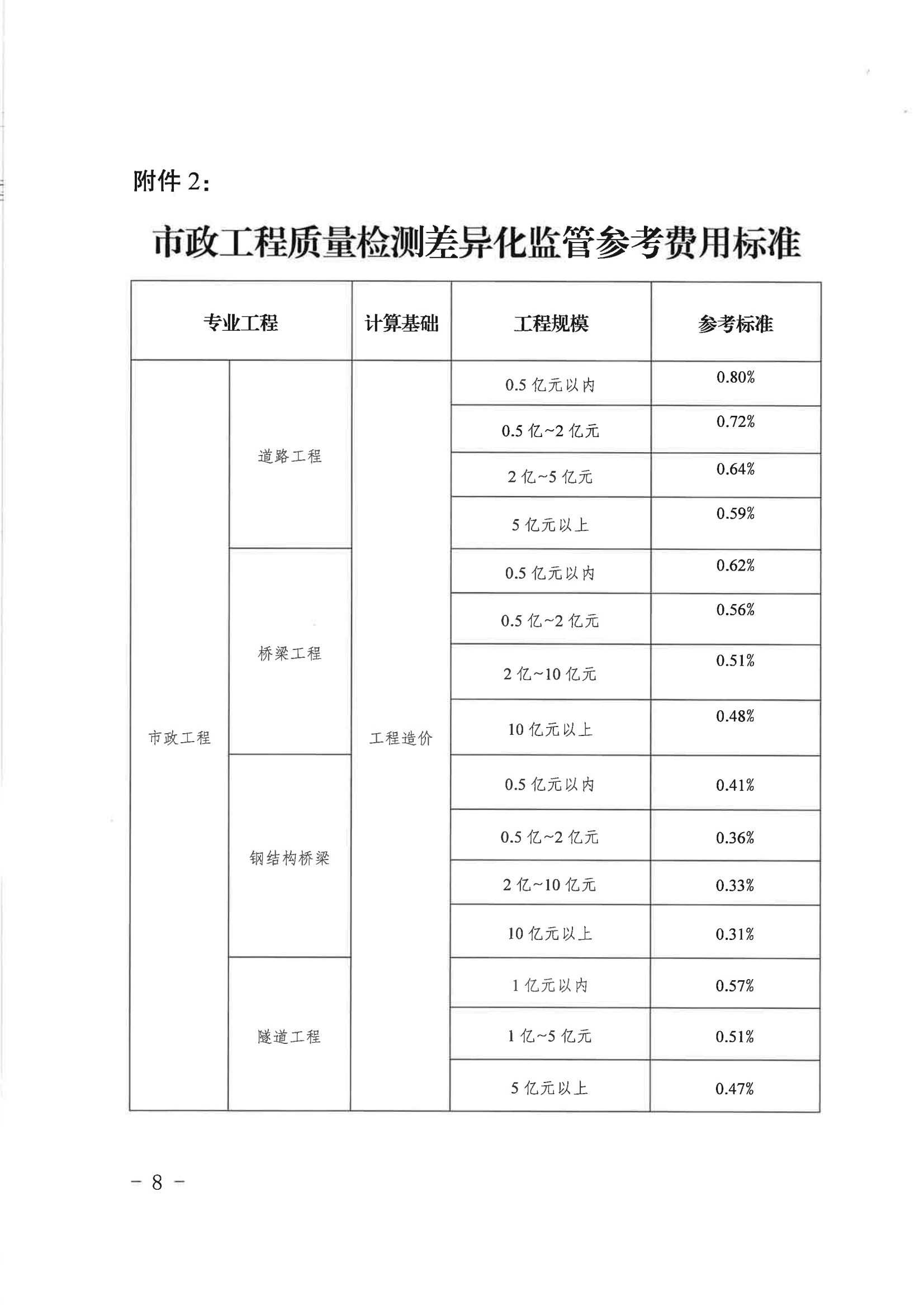 关于房屋建筑和市政基础设施工程质量检测分级实施差异化监管的通知(1)_07.png