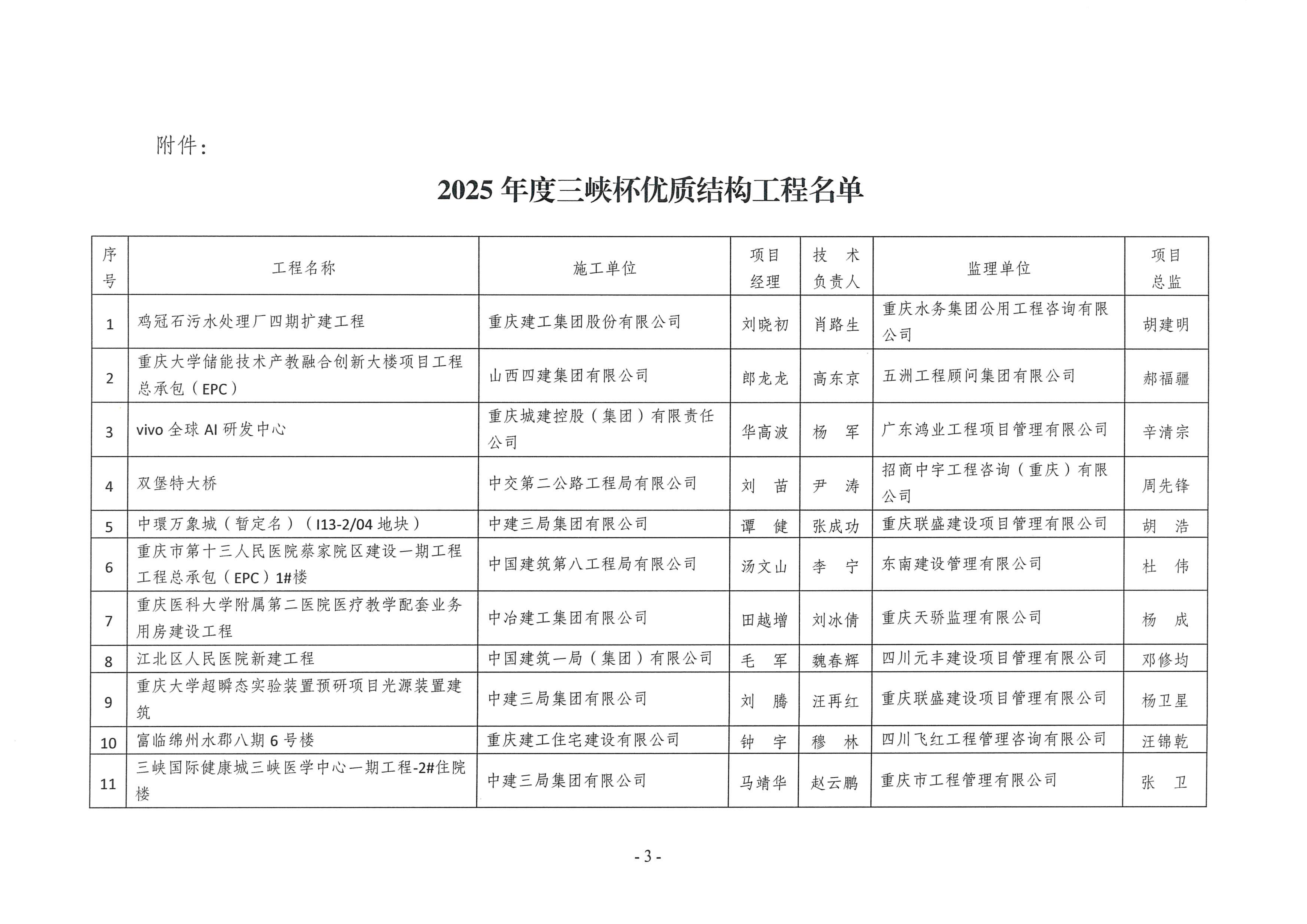 20260415 渝建质协【2026】7号 关于公布2025年度三峡杯优质结构工程获评项目的通知_03.png