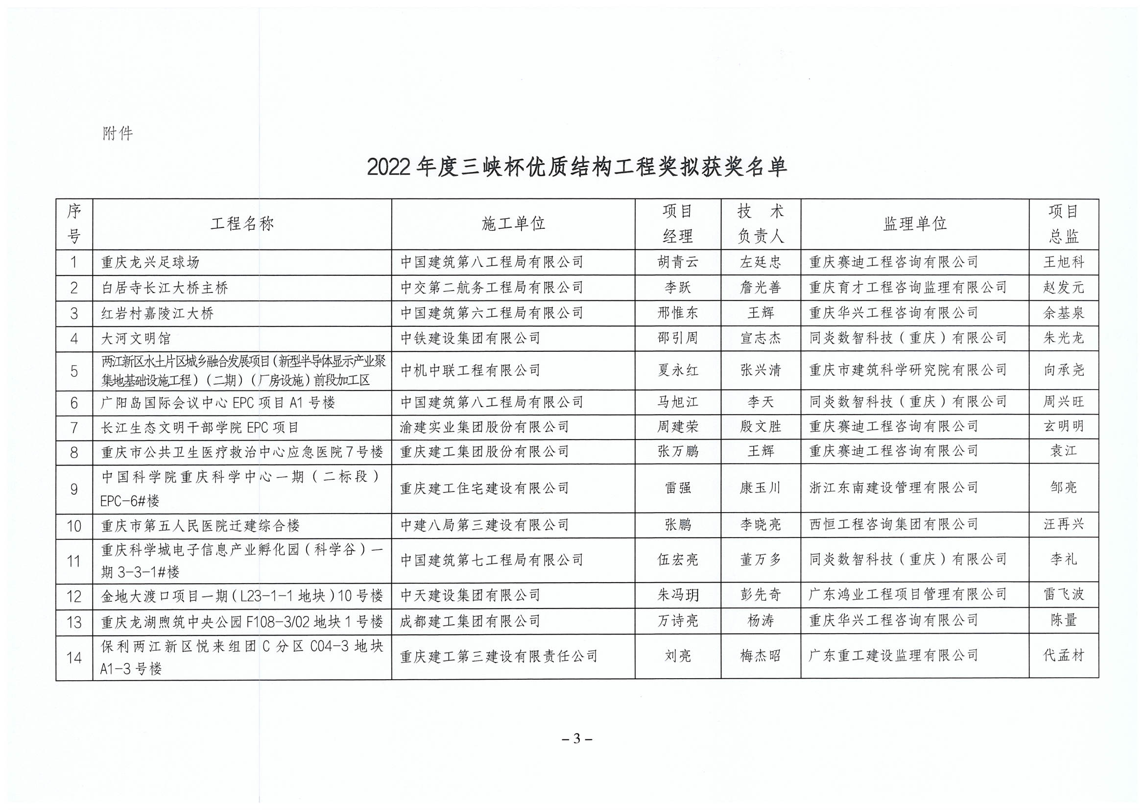 渝建质协〔2023〕5号  关于公布2022年度三峡杯优质结构工程获奖项目的通知_03.png