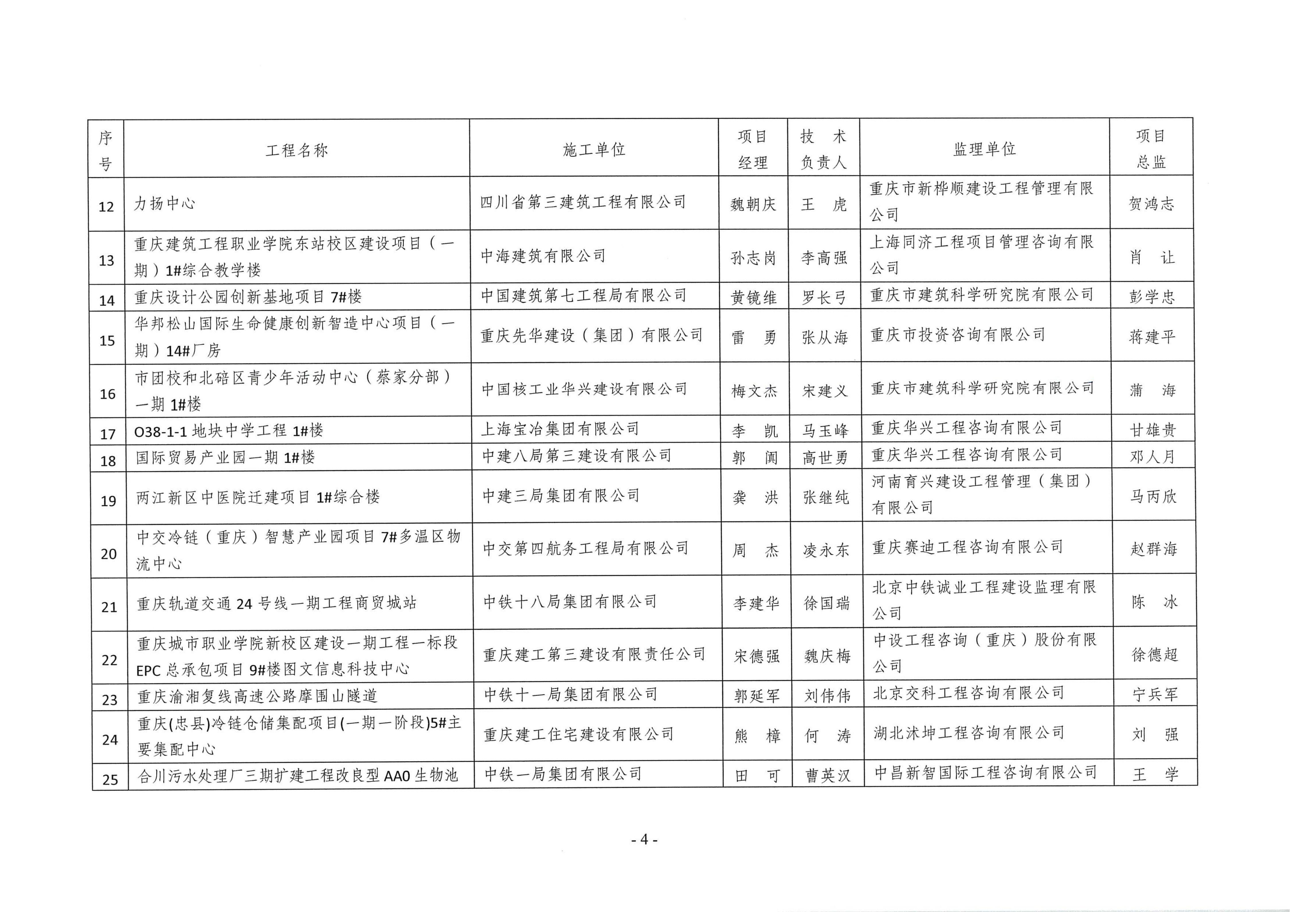 20260415 渝建质协【2026】7号 关于公布2025年度三峡杯优质结构工程获评项目的通知_04.png