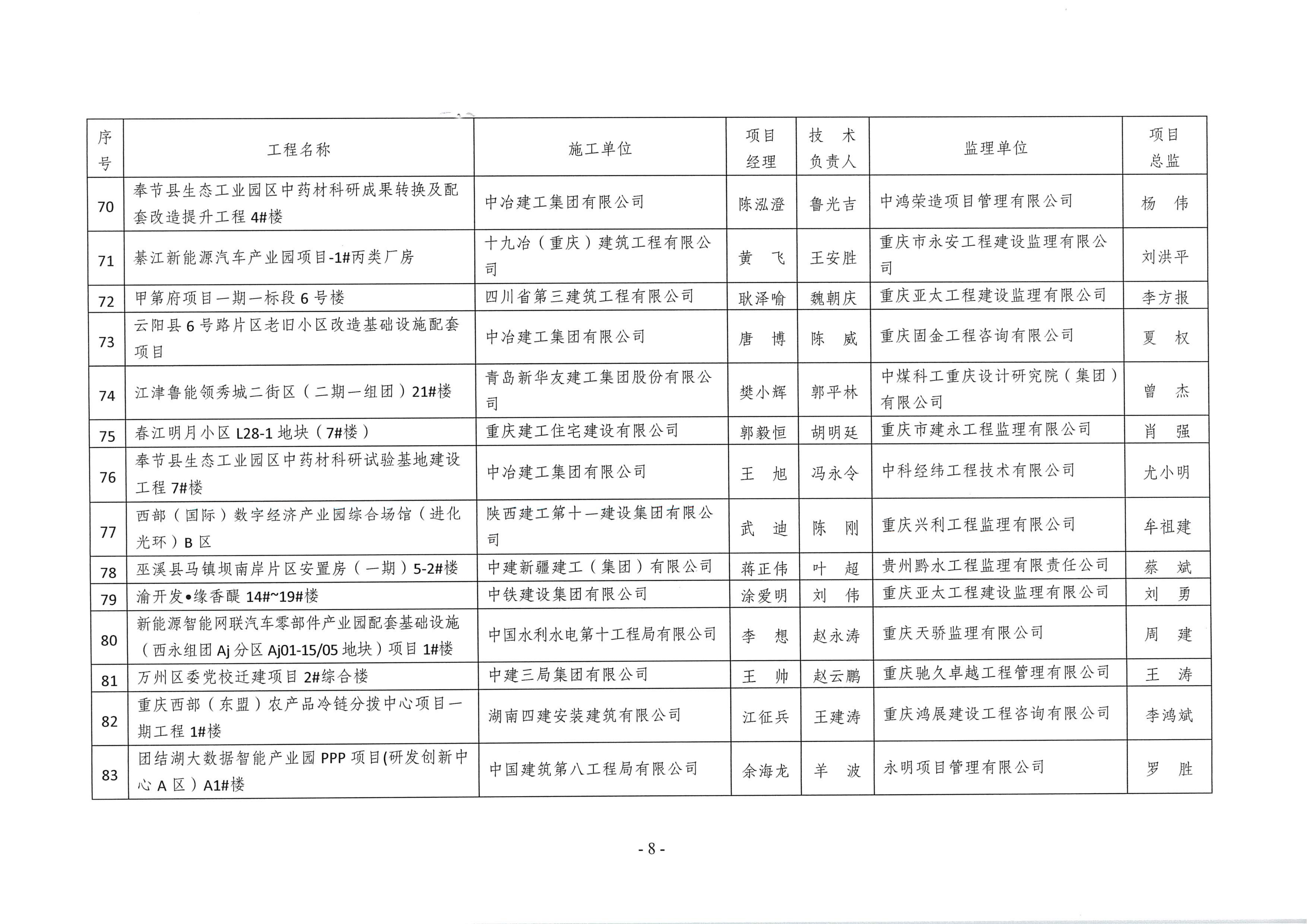 20260415 渝建质协【2026】7号 关于公布2025年度三峡杯优质结构工程获评项目的通知_08.png