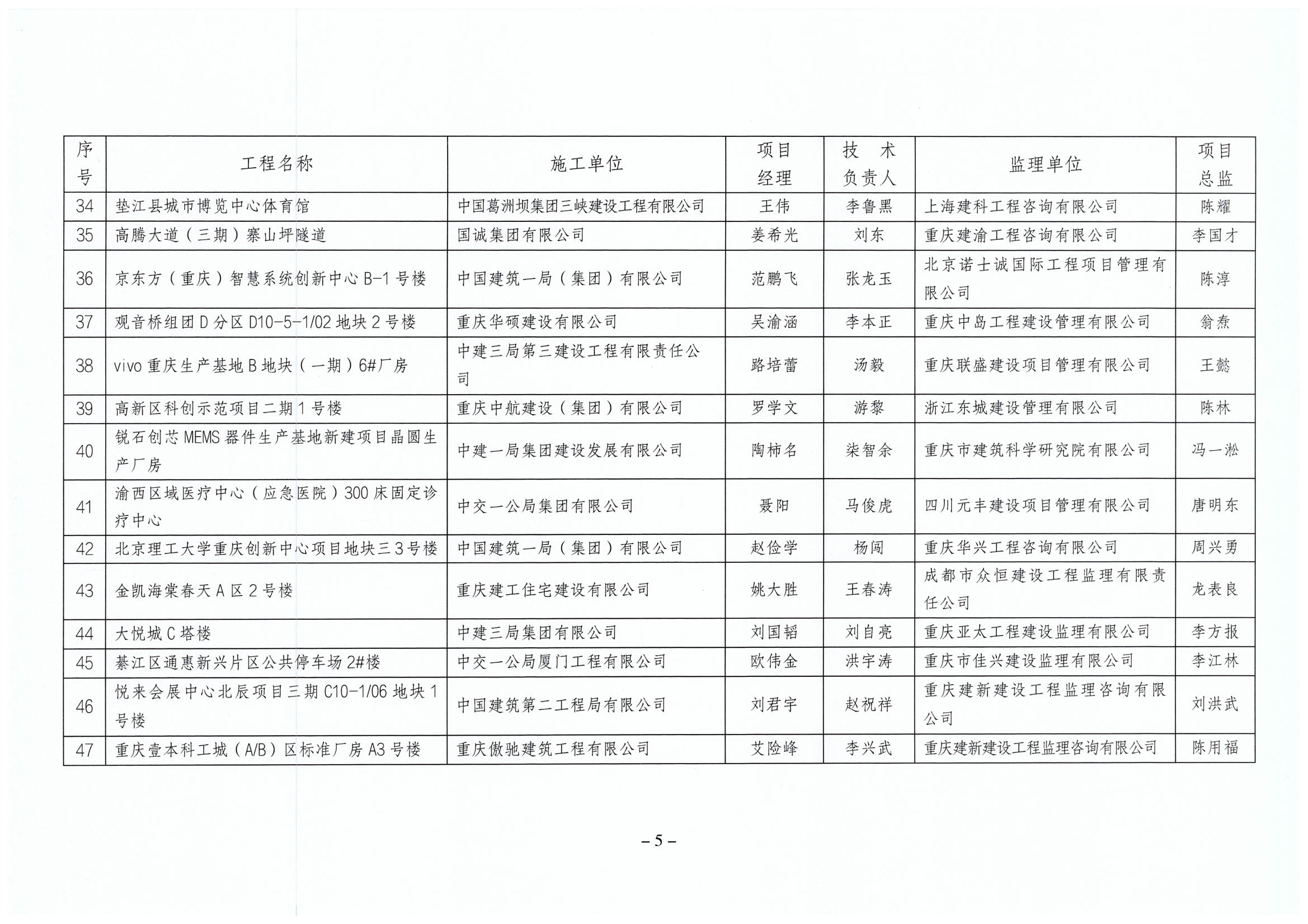 渝建质协〔2023〕5号  关于公布2022年度三峡杯优质结构工程获奖项目的通知_05.png