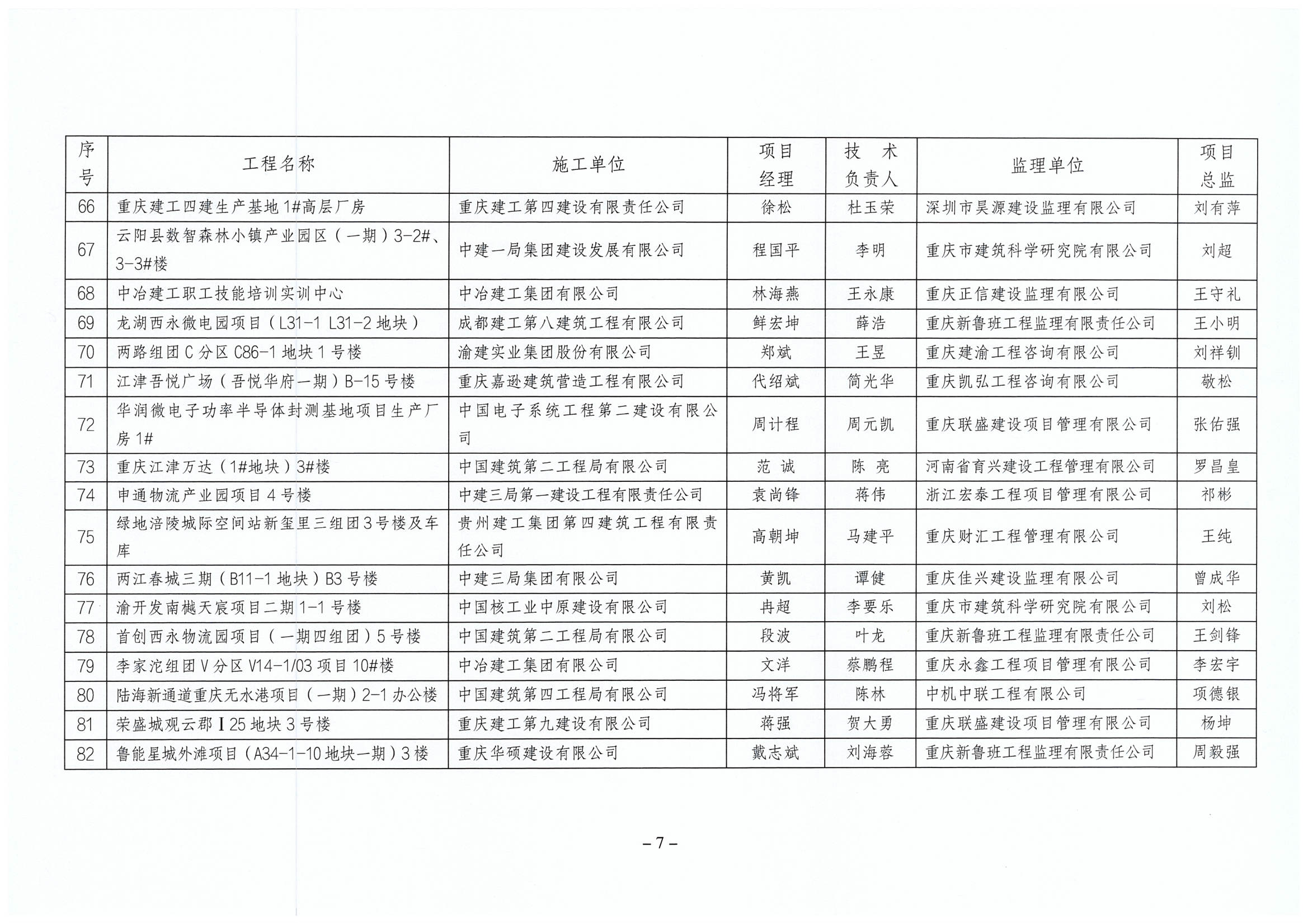 渝建质协〔2023〕5号  关于公布2022年度三峡杯优质结构工程获奖项目的通知_07.png