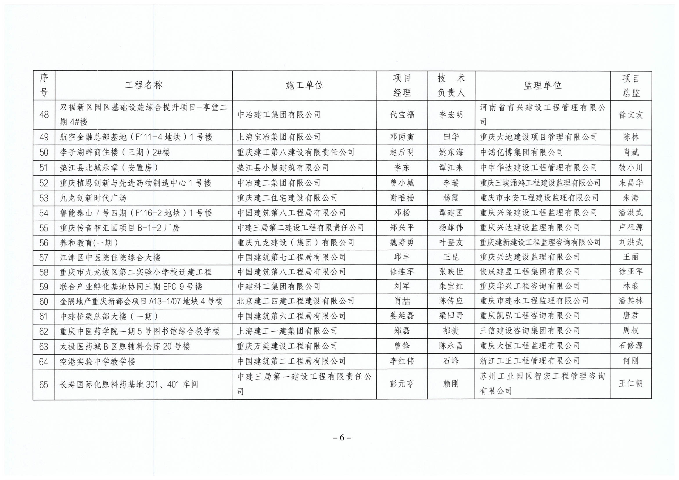 渝建质协〔2023〕5号  关于公布2022年度三峡杯优质结构工程获奖项目的通知_06.png