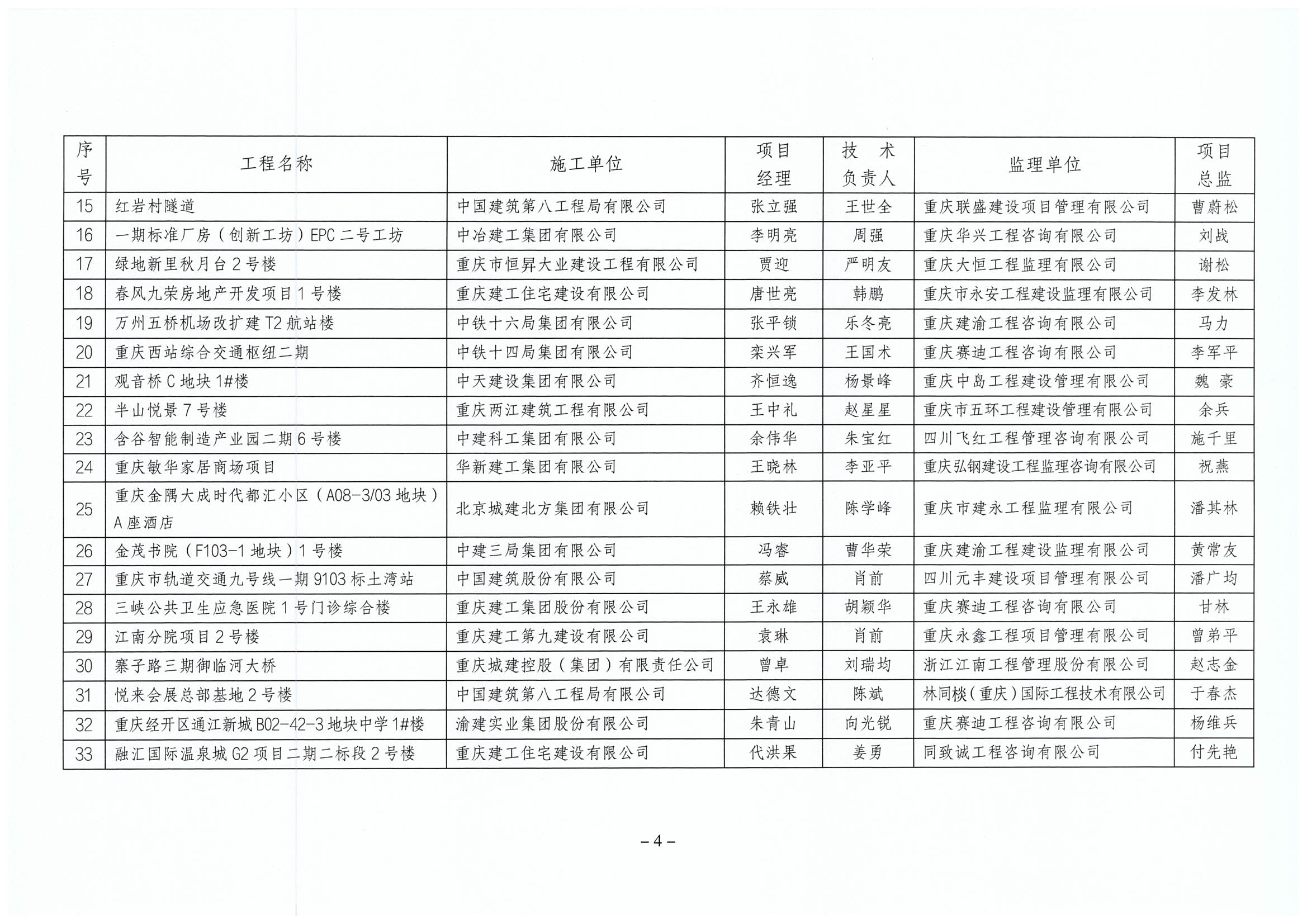 渝建质协〔2023〕5号  关于公布2022年度三峡杯优质结构工程获奖项目的通知_04.png